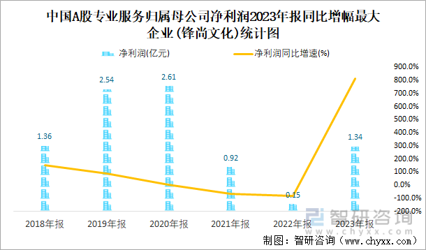 中国A股专业服务归属母公司净利润2023年报同比增幅最大企业(锋尚文化)统计图