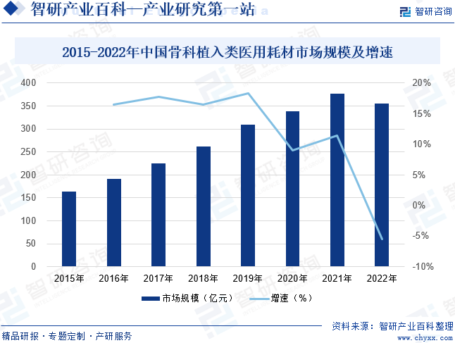 2015-2022年中国骨科植入类医用耗材市场规模及增速