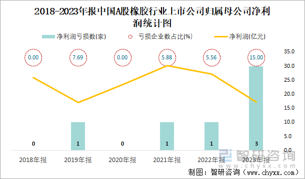 2018-2023年报中国A股橡胶行业上市公司归属母公司净利润统计图