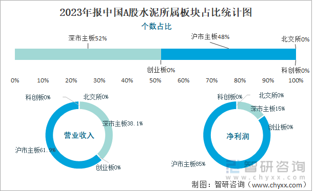 2023年报中国A股水泥所属板块占比统计图
