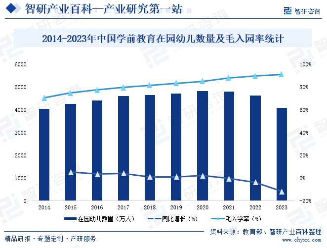 2014-2023年中国学前教育在园幼儿数量及毛入园率统计
