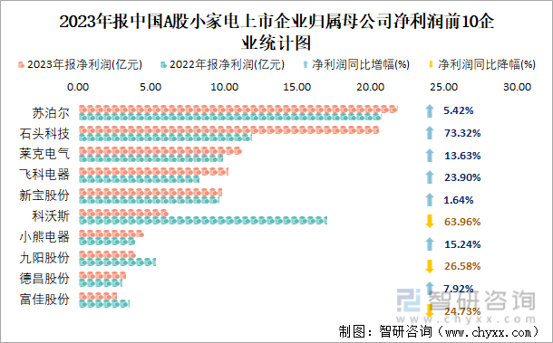 2023年报中国A股小家电上市企业归属母公司净利润前10企业统计图