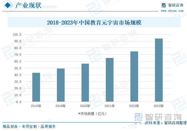 2018-2023年中国教育元宇宙市场规模