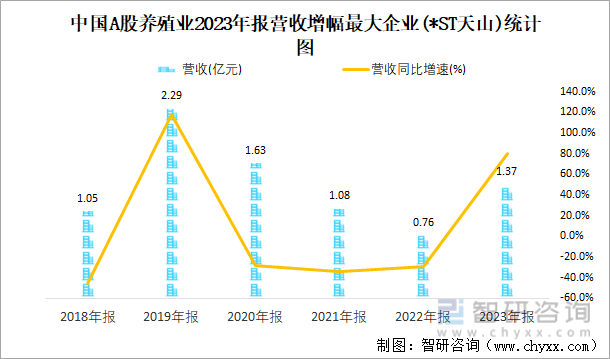 中国A股养殖业2023年报营收增幅最大企业(*ST天山)统计图