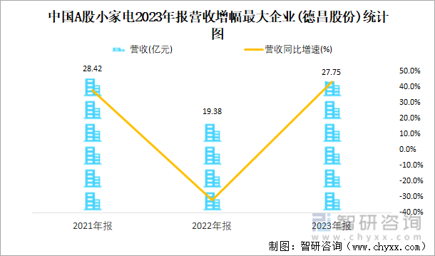 中国A股小家电2023年报营收增幅最大企业(德昌股份)统计图