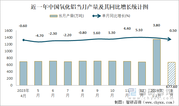 近一年中国氧化铝当月产量及其同比增长统计图