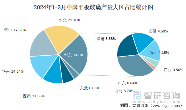 2024年1-3月中国平板玻璃产量大区占比统计图