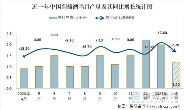 近一年中国葡萄酒当月产量及其同比增长统计图
