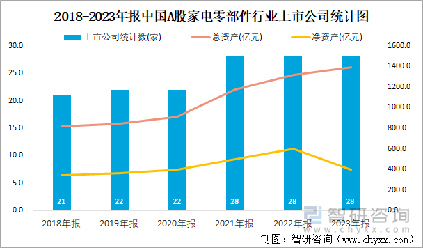 2018-2023年报中国A股家电零部件行业上市公司统计图