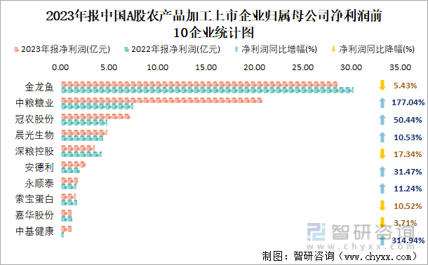 2023年报中国A股农产品加工上市企业归属母公司净利润前10企业统计图