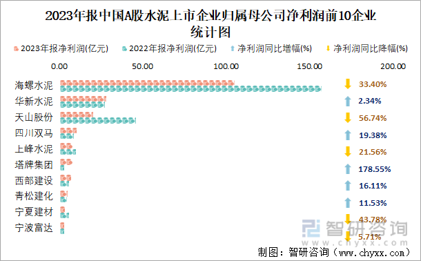 2023年报中国A股水泥上市企业归属母公司净利润前10企业统计图