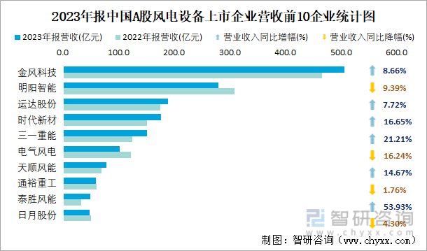 2023年报中国A股风电设备上市企业营收前10企业统计图