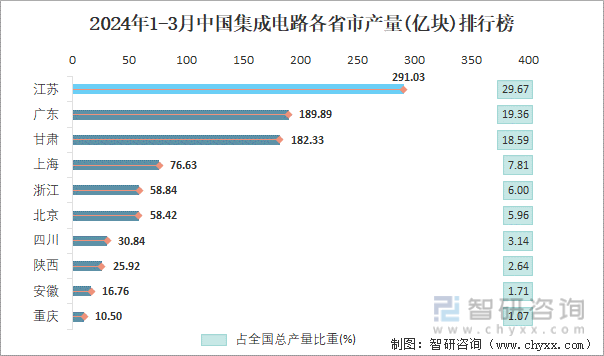 2024年1-3月中国集成电路各省市产量排行榜