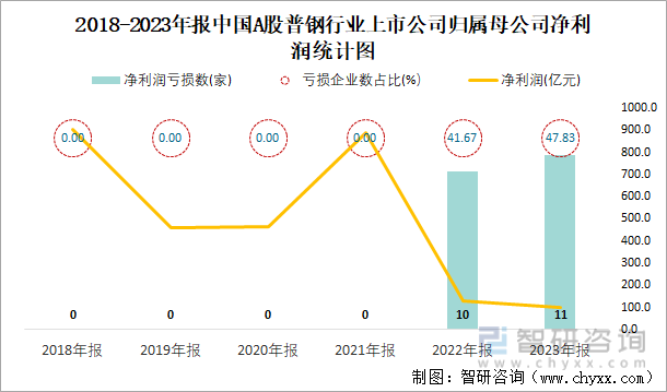 2018-2023年报中国A股普钢行业上市公司归属母公司净利润统计图