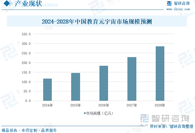 2024-2028年中国教育元宇宙市场规模预测