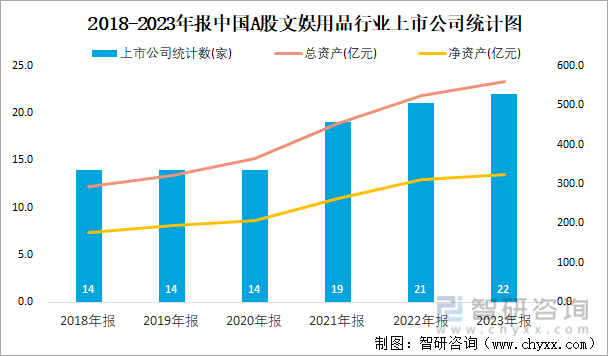2018-2023年报中国A股文娱用品行业上市公司统计图