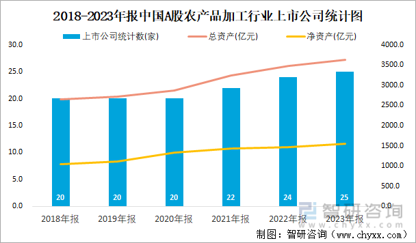 2018-2023年报中国A股农产品加工行业上市公司统计图