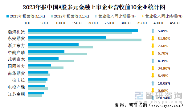 2023年报中国A股多元金融上市企业营收前10企业统计图