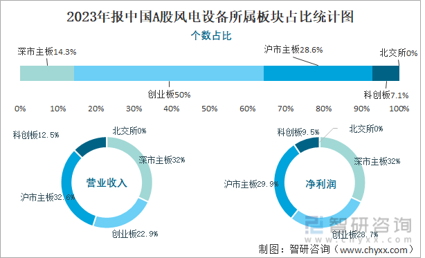 2023年报中国A股风电设备所属板块占比统计图