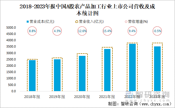 2018-2023年报中国A股农产品加工行业上市公司营收及成本统计图