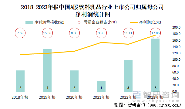 2018-2023年报中国A股饮料乳品行业上市公司归属母公司净利润统计图