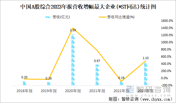 中国A股综合2023年报营收增幅最大企业(*ST同达)统计图