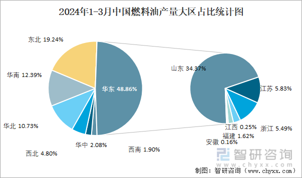 2024年1-3月中国燃料油产量大区占比统计图