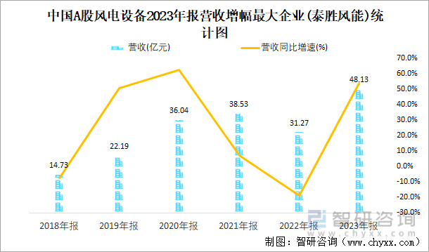 中国A股风电设备2023年报营收增幅最大企业(泰胜风能)统计图