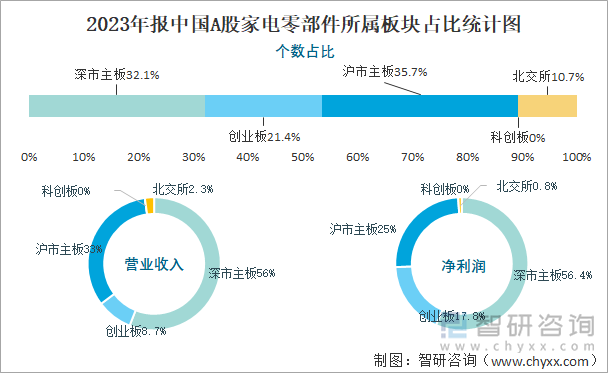 2023年报中国A股家电零部件所属板块占比统计图