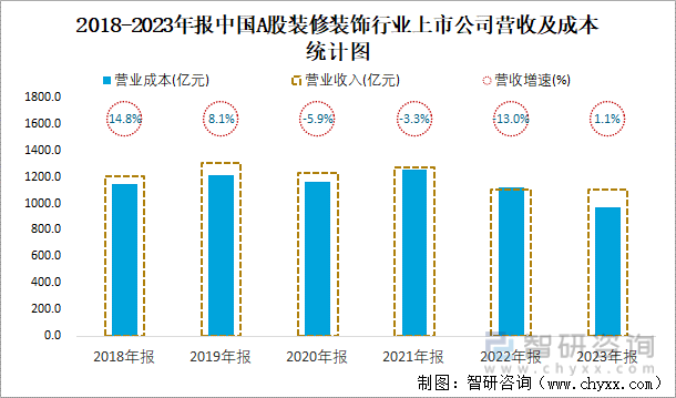 2018-2023年报中国A股装修装饰行业上市公司营收及成本统计图