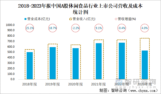 2018-2023年报中国A股休闲食品行业上市公司营收及成本统计图