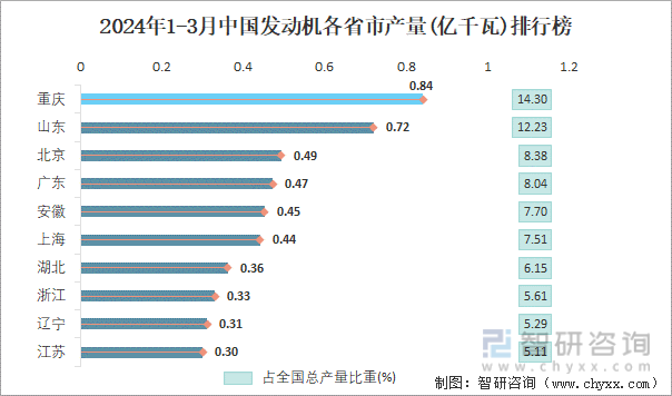 2024年1-3月中国发动机各省市产量排行榜