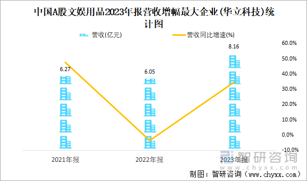 中国A股文娱用品2023年报营收增幅最大企业(华立科技)统计图