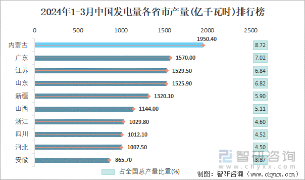 2024年1-3月中国发电量各省市产量排行榜