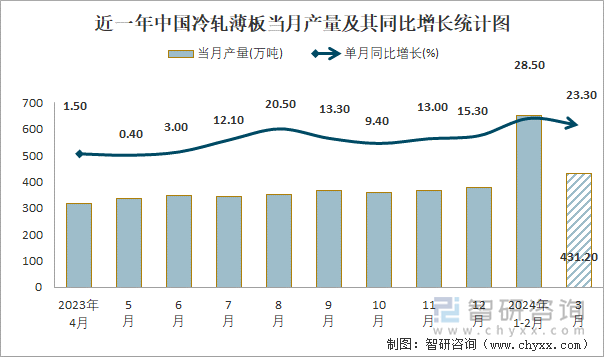 近一年中国冷轧薄板当月产量及其同比增长统计图