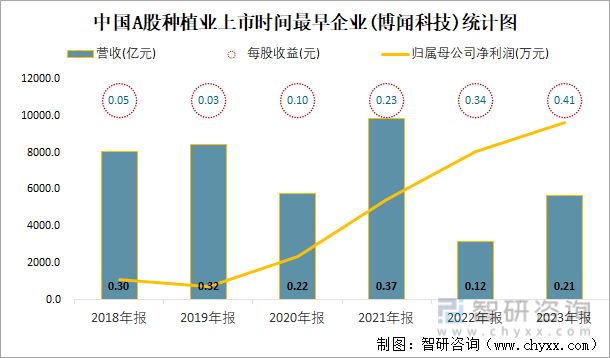 中国A股种植业上市时间最早企业(博闻科技)统计图