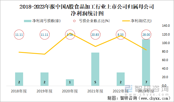 2018-2023年报中国A股食品加工行业上市公司归属母公司净利润统计图