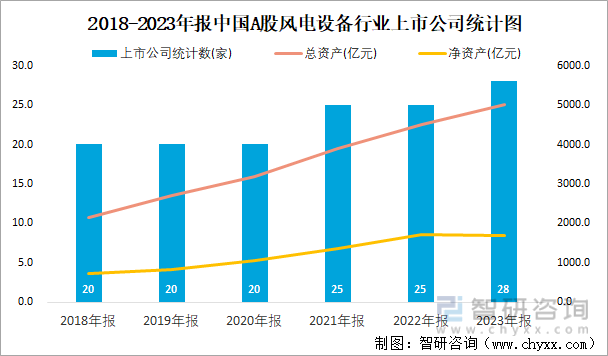 2018-2023年报中国A股风电设备行业上市公司统计图
