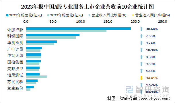 2023年报中国A股专业服务上市企业营收前10企业统计图
