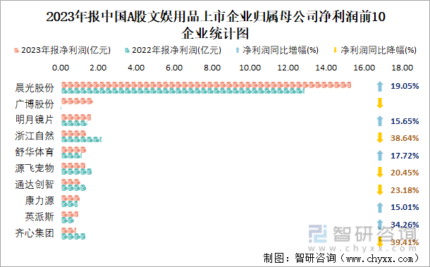 2023年报中国A股文娱用品上市企业归属母公司净利润前10企业统计图