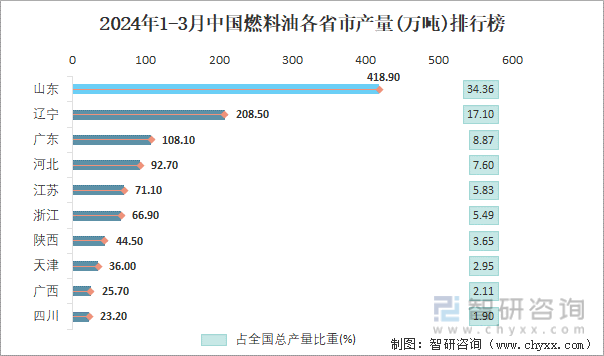 2024年1-3月中国燃料油各省市产量排行榜