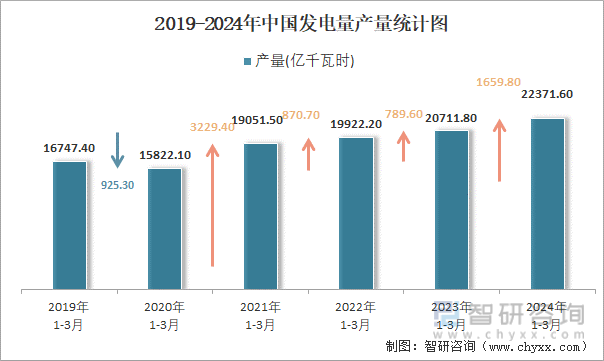 2019-2024年中国发电量产量统计图
