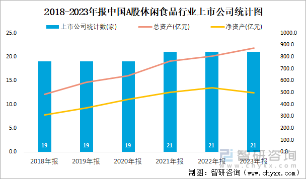 2018-2023年报中国A股休闲食品行业上市公司统计图