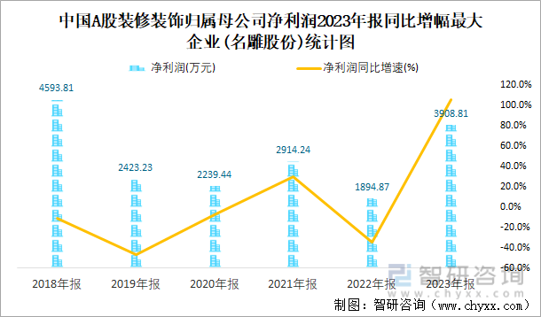 中国A股装修装饰归属母公司净利润2023年报同比增幅最大企业(名雕股份)统计图