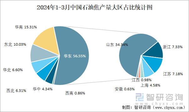 2024年1-3月中国石油焦产量大区占比统计图