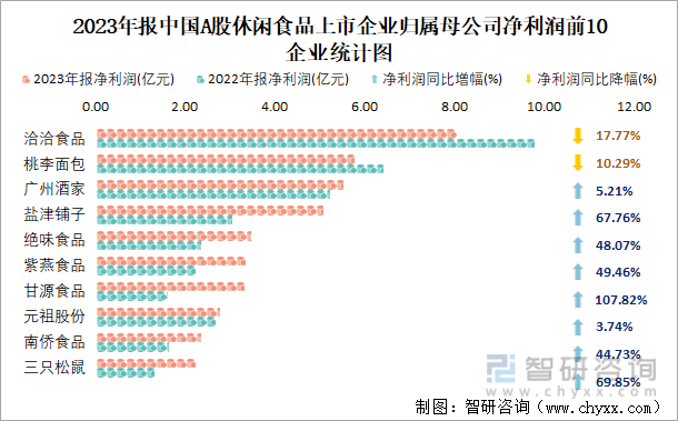 2023年报中国A股休闲食品上市企业归属母公司净利润前10企业统计图