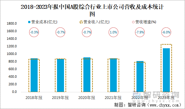 2018-2023年报中国A股综合行业上市公司营收及成本统计图
