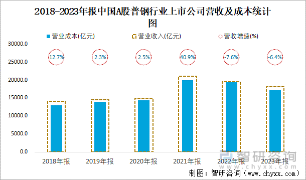 2018-2023年报中国A股普钢行业上市公司营收及成本统计图