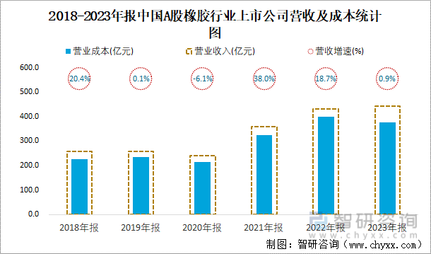 2018-2023年报中国A股橡胶行业上市公司营收及成本统计图
