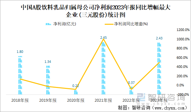 中国A股饮料乳品归属母公司净利润2023年报同比增幅最大企业(三元股份)统计图